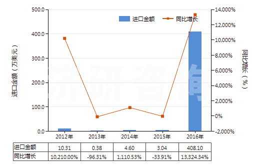 2012-2016年中國甲醚(HS29091910)進(jìn)口總額及增速統(tǒng)計